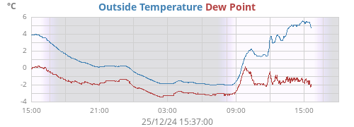 temperatures
