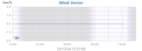 Wind Vector